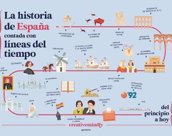 LA HISTORIA DE ESPAÑA CONTADA CON LÍNEAS DEL TIEMPO